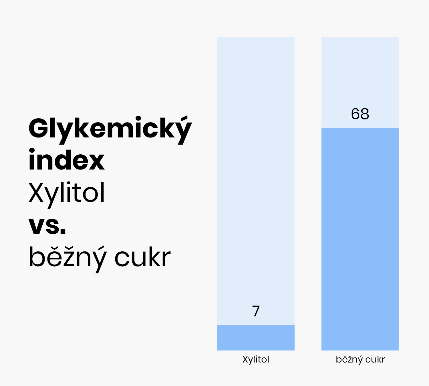 glykemicky index graf